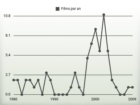 Films par an