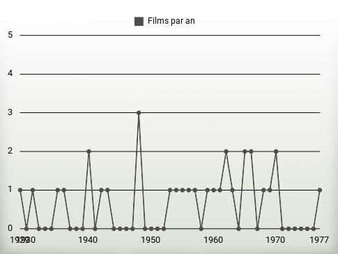 Films par an