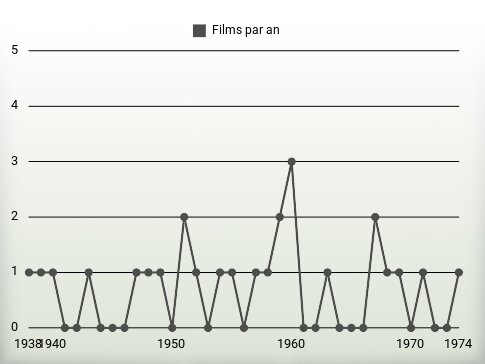 Films par an