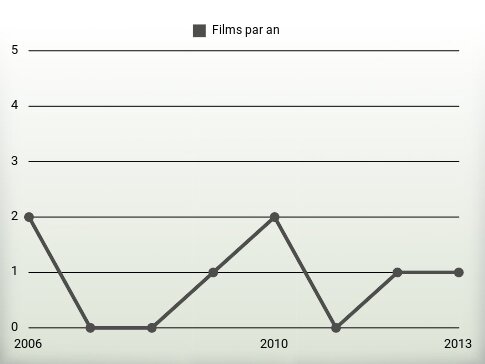 Films par an