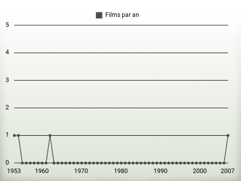 Films par an