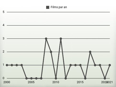 Films par an