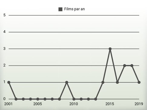 Films par an