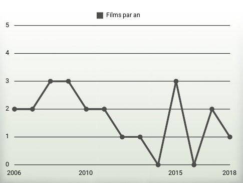 Films par an