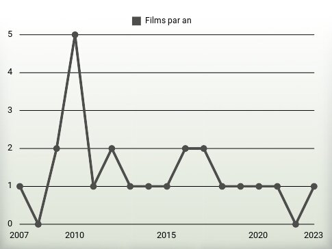 Films par an