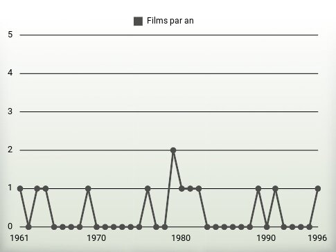 Films par an