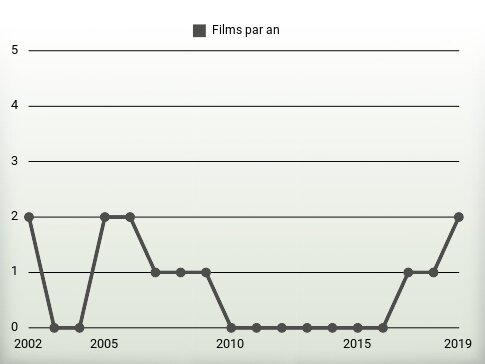 Films par an