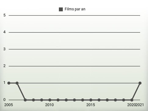 Films par an