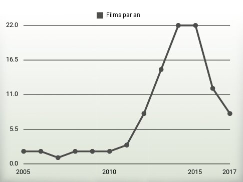 Films par an