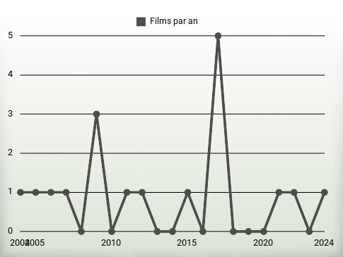 Films par an