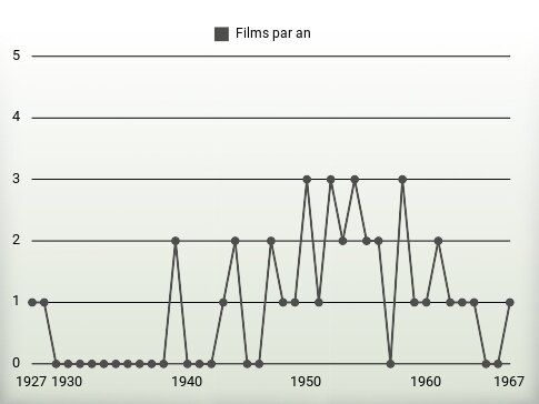 Films par an