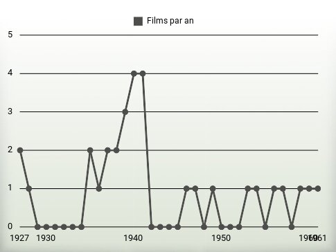 Films par an