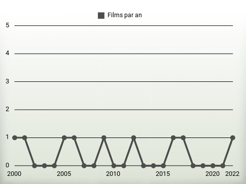 Films par an