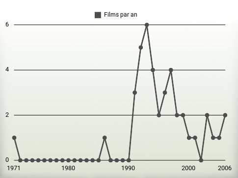 Films par an