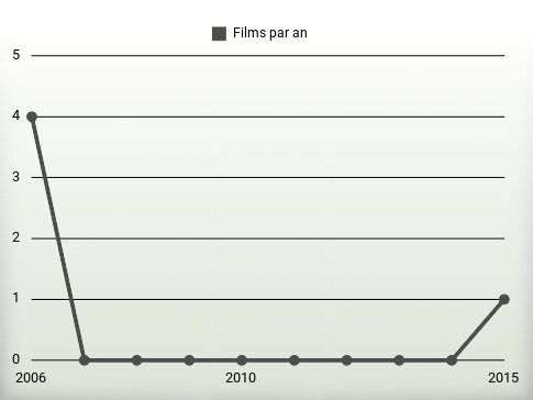 Films par an