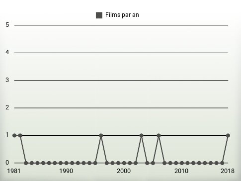 Films par an