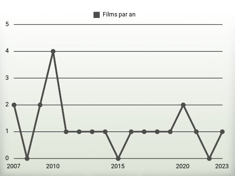 Films par an