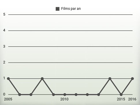 Films par an