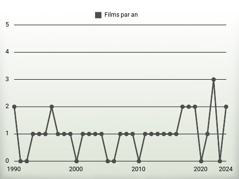 Films par an