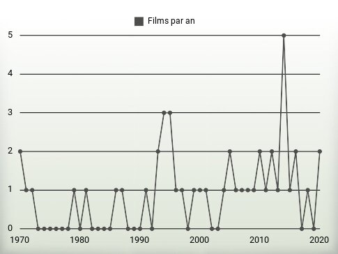 Films par an