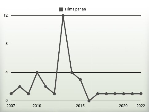 Films par an