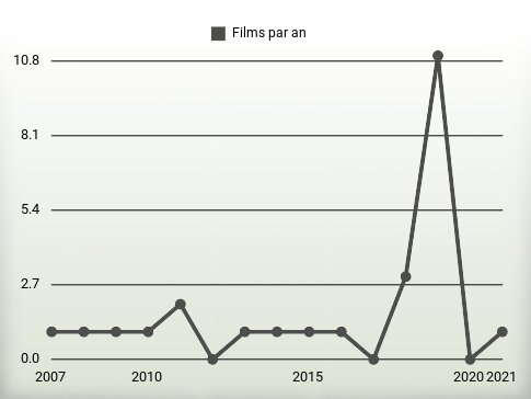 Films par an