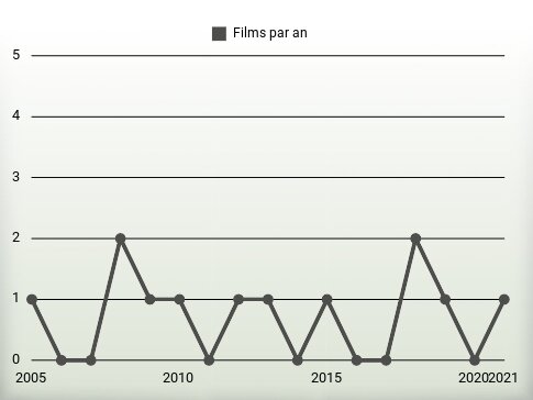 Films par an