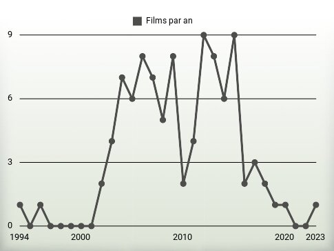 Films par an