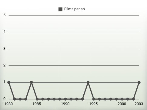 Films par an