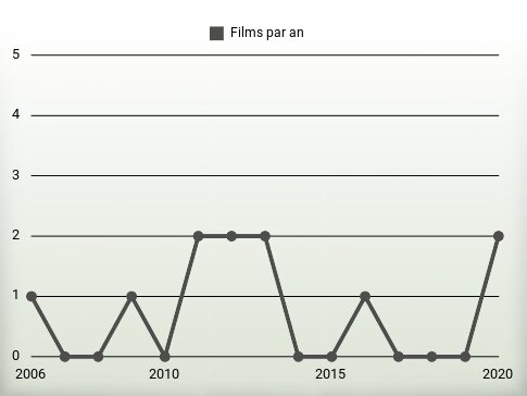 Films par an