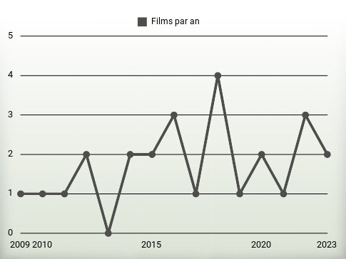 Films par an