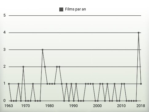 Films par an