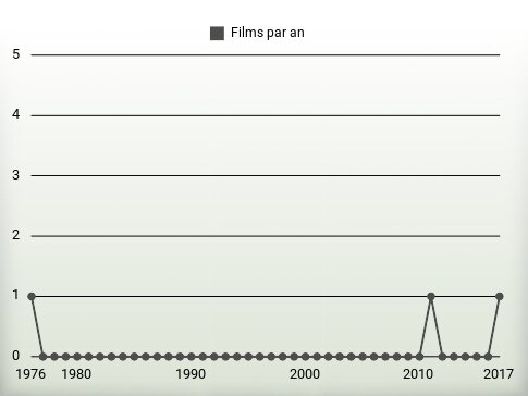 Films par an