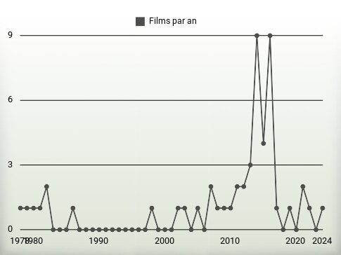 Films par an