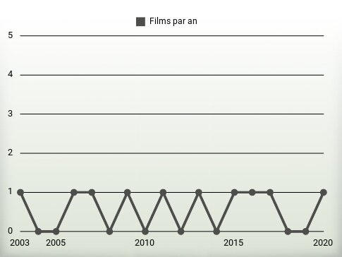 Films par an