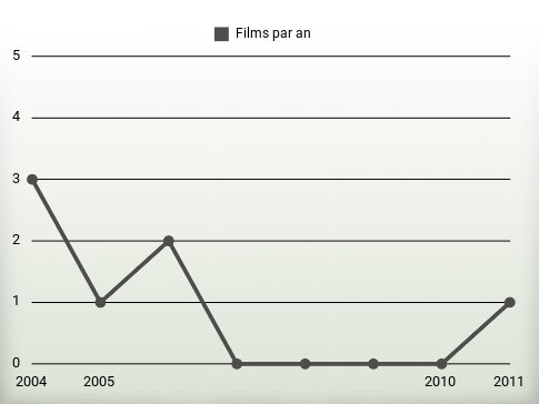 Films par an