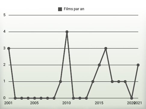 Films par an