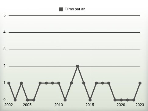 Films par an