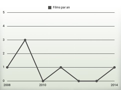 Films par an