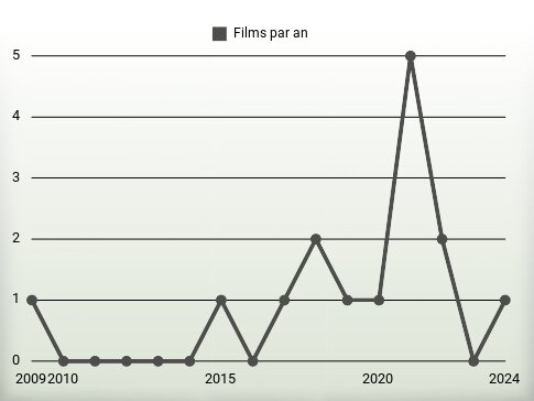 Films par an