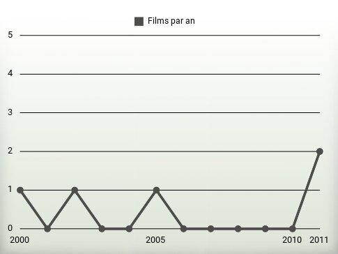 Films par an