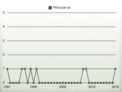 Films par an