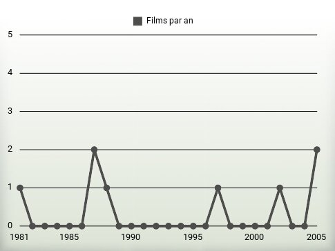 Films par an