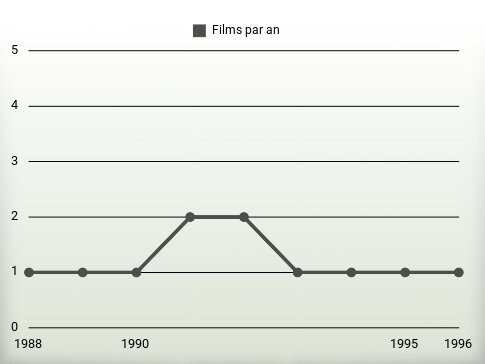 Films par an