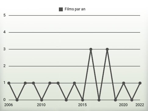 Films par an