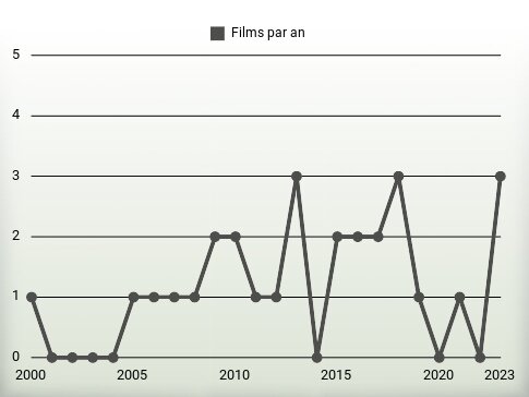 Films par an