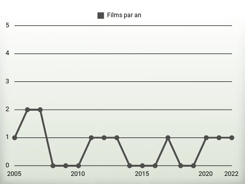 Films par an