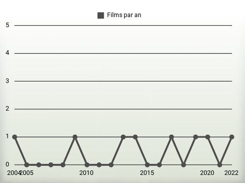 Films par an