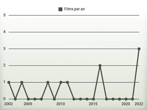 Films par an