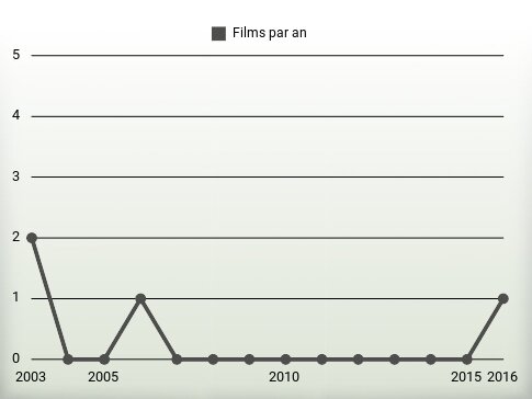 Films par an